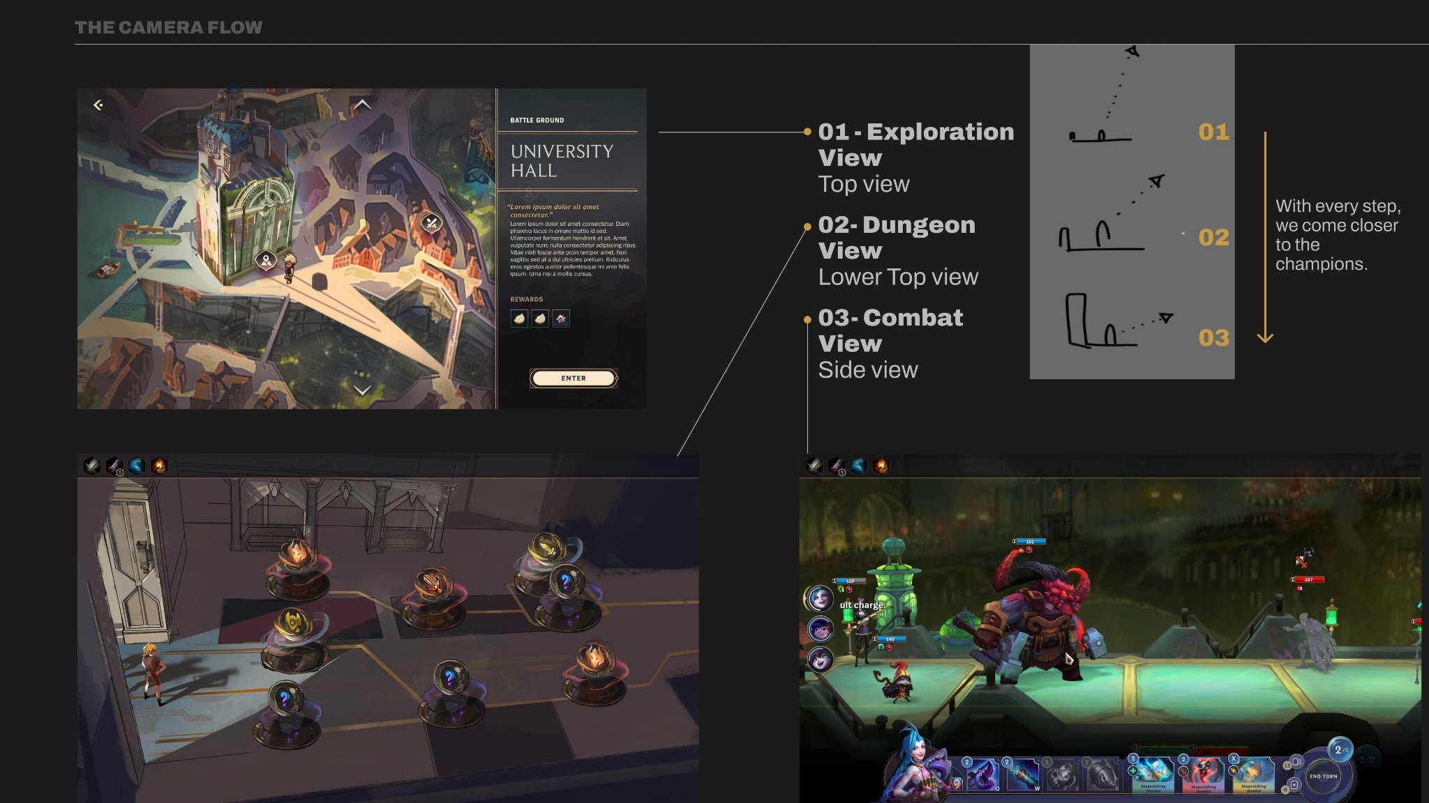The camera flow diagram: exploration view in top view, dungeon view in lower top view, combat view in side view, with camera angle sketches showing the lens dropping at each step.