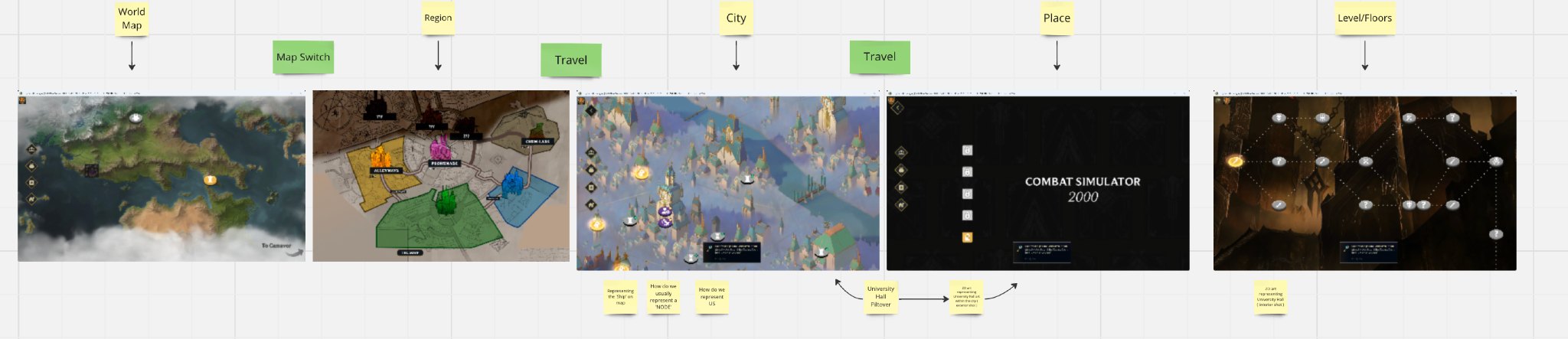 Game flow board: world map, map switch, region, travel, city, travel, place, level and floors, each step shown as a screen with annotations between them.